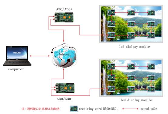 Huidu A30/A30+ Wireless control system diagram